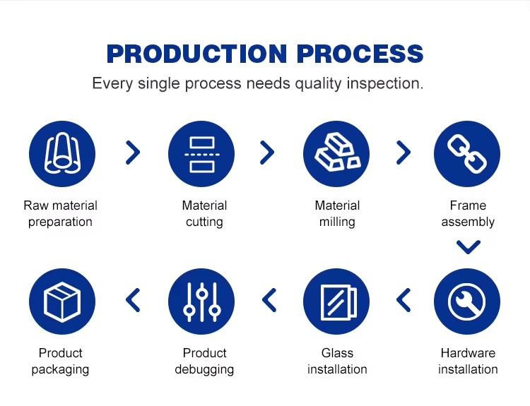 Flow of Production Process