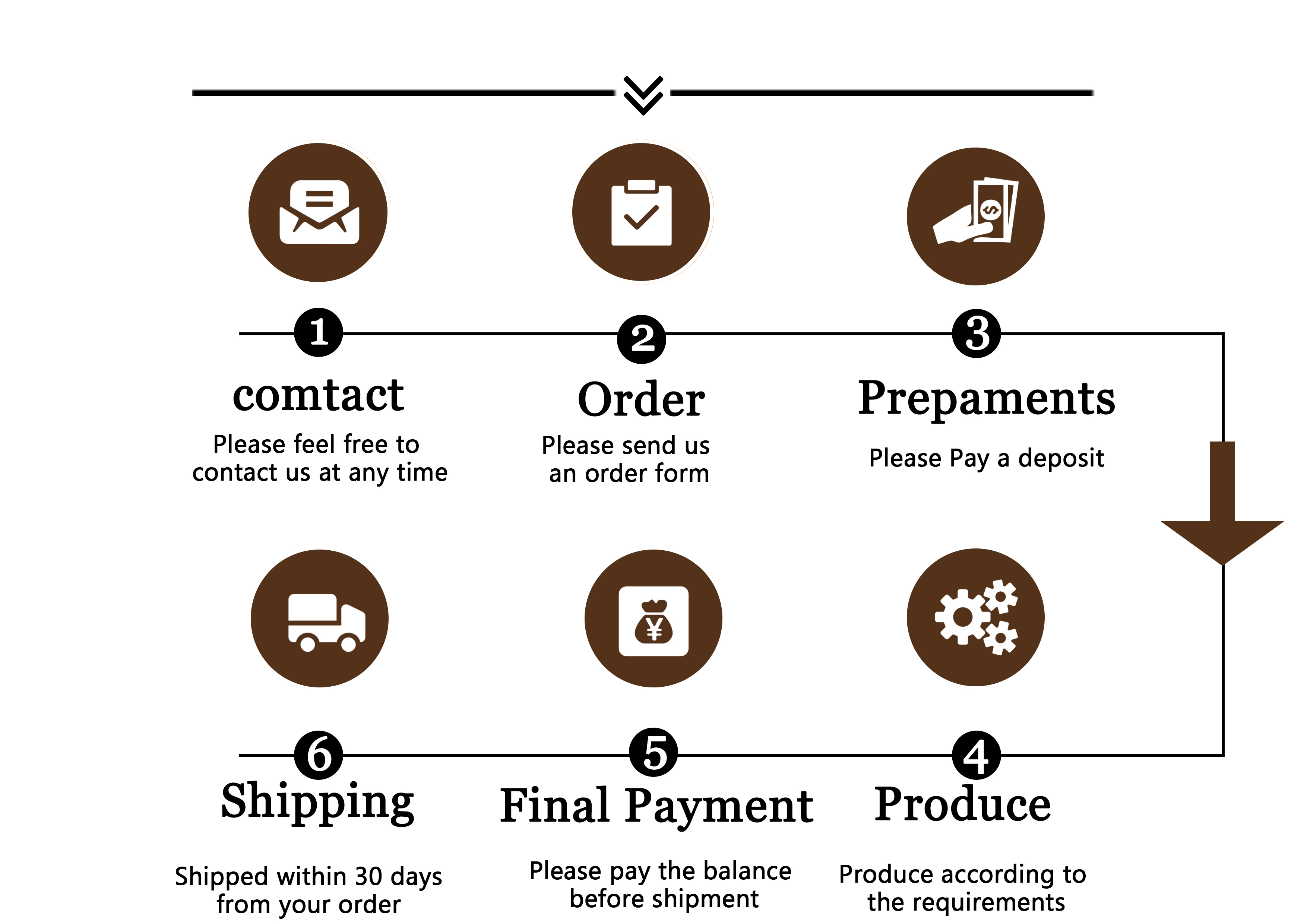 Order Flow Diagram